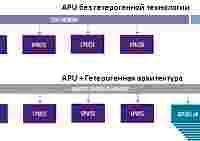 Обзор гетерогенного процессора AMD A10-7800