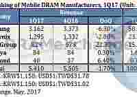 Специалисты DRAMeXchange проанализировали рынок мобильной памяти DRAM за первый квартал