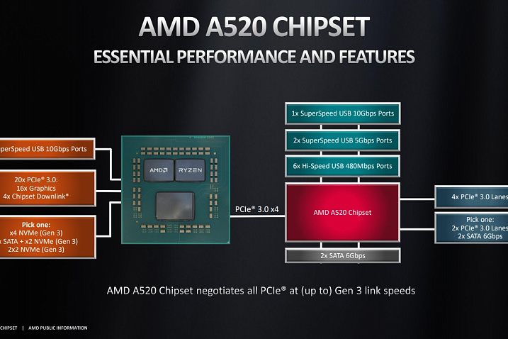 AMD представила набор системной логики A520 для бюджетных материнских плат