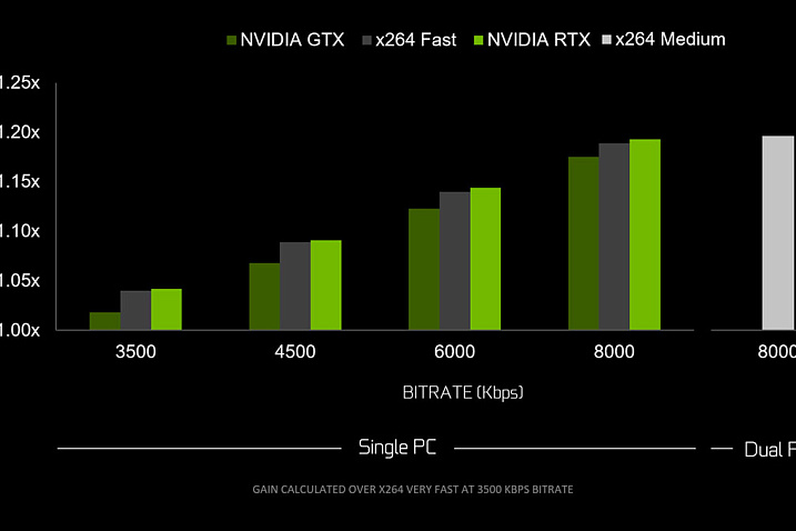 Nvidia вместе с OBS работают над оптимизацией GeForce и энкодером RTX