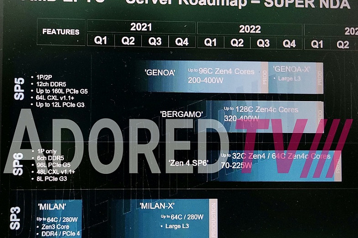 Слух: AMD работает над серверными сокетами SP5 и SP6