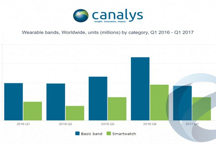 Аналитики Canalys отметили спад спроса на фитнес-браслеты