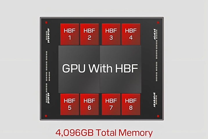 SanDisk планирует заменить стеки HBM памятью HMF с более высокой емкостью