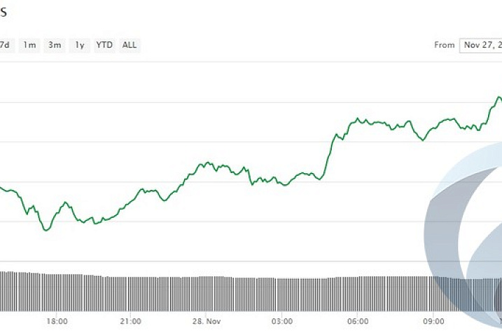 Цена Bitcoin достигла нового рекорда, превысив 10000 долларов