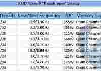 Появилась неофициальная информация о линейке процессоров AMD Ryzen 9