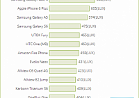 Galaxy S6 Edge стал рекордсменом по уровню яркости