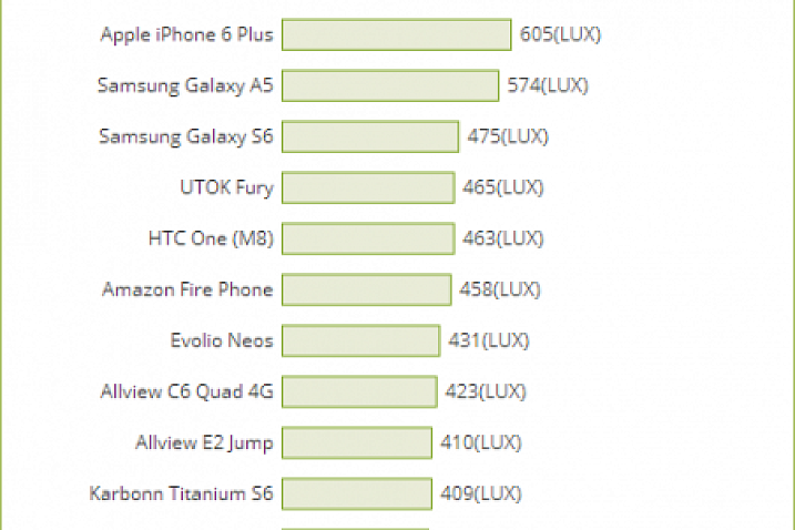 Galaxy S6 Edge стал рекордсменом по уровню яркости