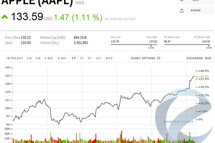Акции Apple дорожают
