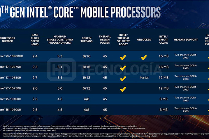 Появились полные спецификации мобильных процессоров Intel Comet Lake-H