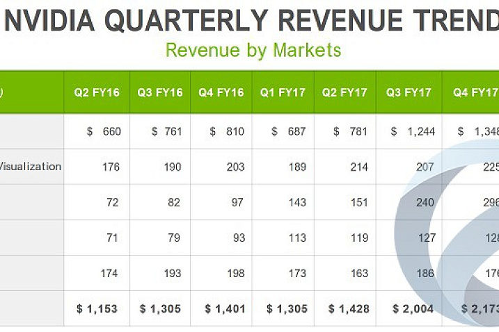 Nvidia опубликовала очередной финансовый отчет