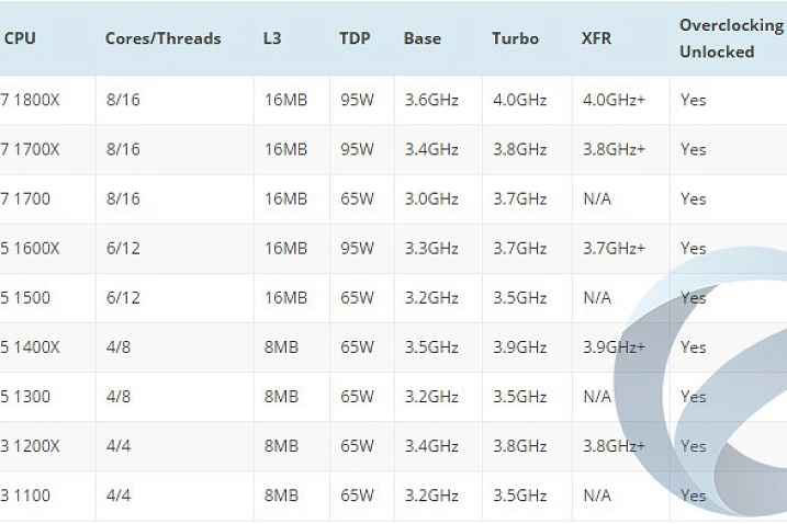 В сети появились данные о частотах и ценах процессоров AMD Ryzen