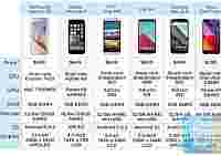 Samsung Galaxy S6 – самый быстрый флагман