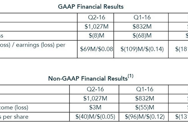 AMD отчиталась за второй квартал 2016 года
