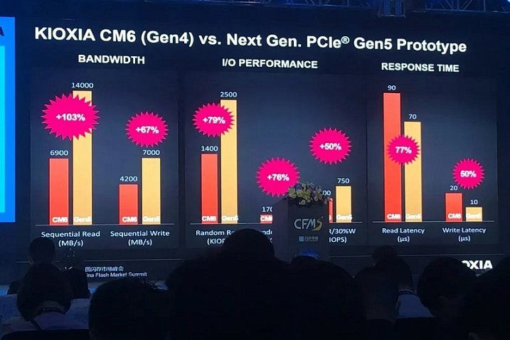 Скорость последовательного чтения прототипа Kioxia PCIe 5.0 SSD достигает 14 Гбайт/с