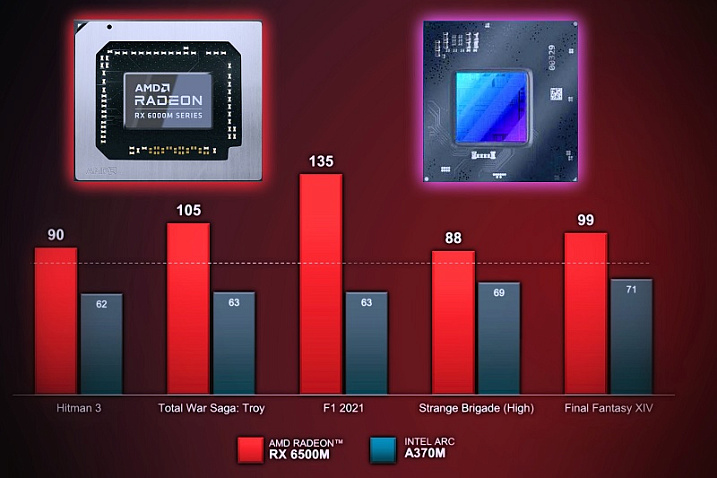 AMD поделилась сравнительным тестированием Radeon RX 6500M и Intel Arc A370M