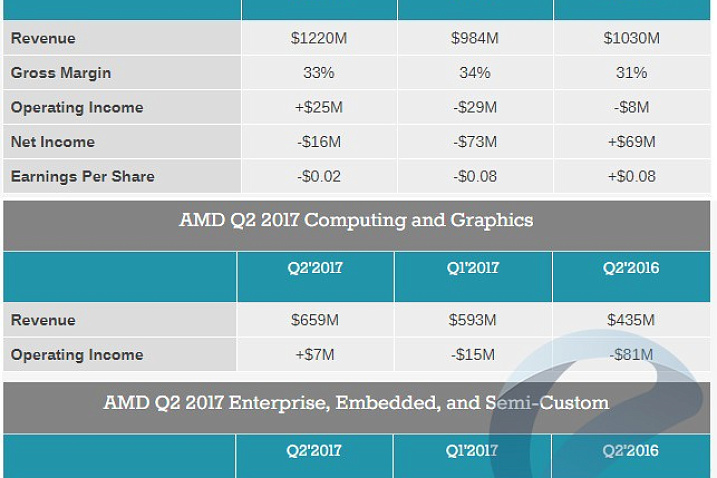 AMD отчиталась за второй квартал