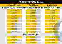 В линейку AMD EPYC войдет 12 процессоров