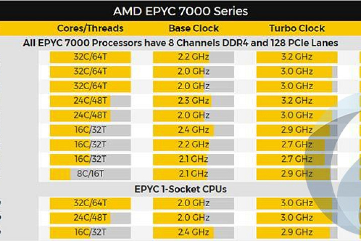 В линейку AMD EPYC войдет 12 процессоров