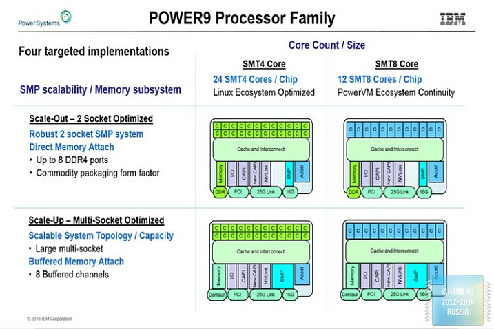 IBM подробно описала процессоры Power 9