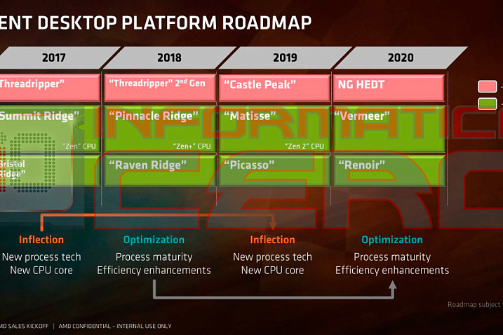 Опубликованы характеристики гибридных процессоров AMD Ryzen Picasso