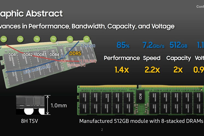 Samsung начнет производство оперативной памяти DDR5-7200 объемом 512 Гбайт в конце года