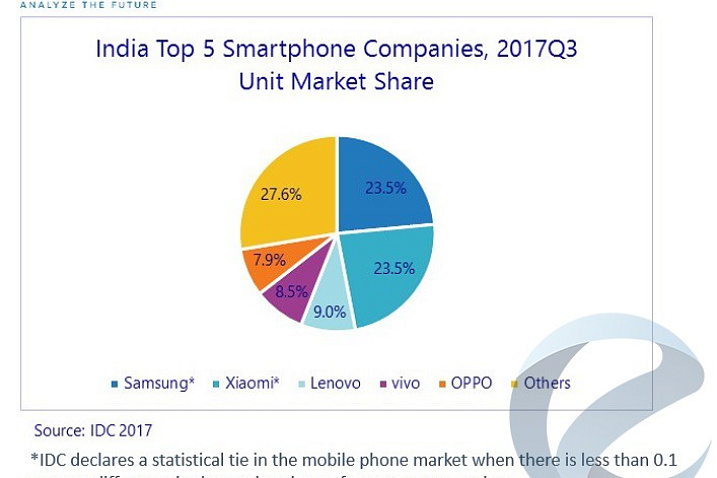 Samsung выпустит новые бюджетные модели смартфонов, чтобы вернуть лидерство на индийском рынке