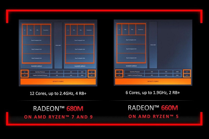 AMD заявляет о превосходстве iGPU Radeon 600M над мобильной GeForce GTX 1650 Max-Q