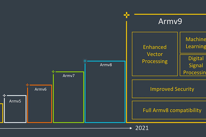 ARM представила архитектуру ARMv9
