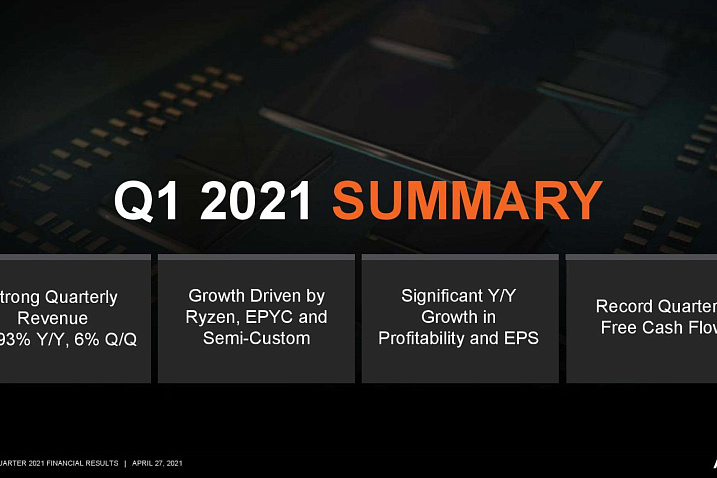 Чистая прибыль AMD за первый квартал этого года увеличилась на 243% в годовом выражении