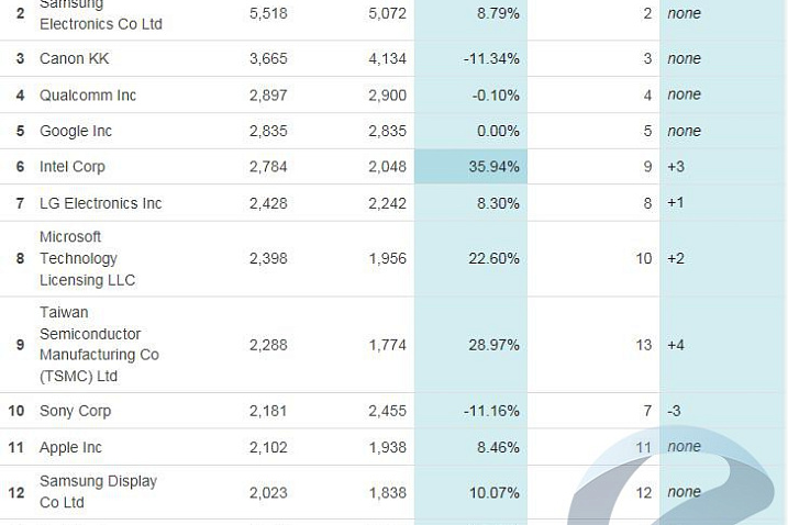 По итогам 2016 года IBM получила наибольшее количество патентов в США