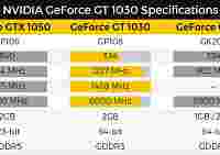 Китайский портал раскрыл спецификации и дату выхода Nvidia GeForce GT 1030