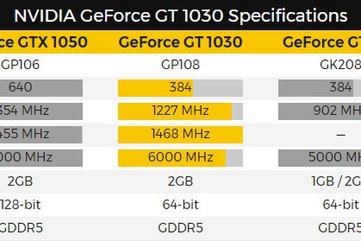 Китайский портал раскрыл спецификации и дату выхода Nvidia GeForce GT 1030