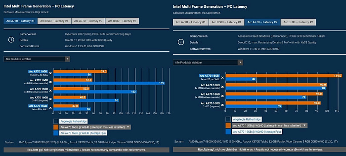 Многокадровая генерация Intel XeSS даёт трёхкратный рост FPS видеокартам A770 и B580