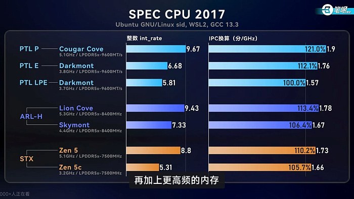 Производительность E-ядер Intel Panther Lake аналогична P-ядрам AMD Zen 5
