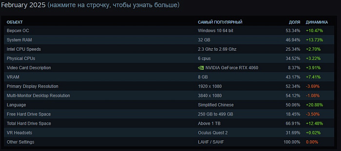 Valve включила китайских пользователей в ежемесячную статистику оборудования Steam