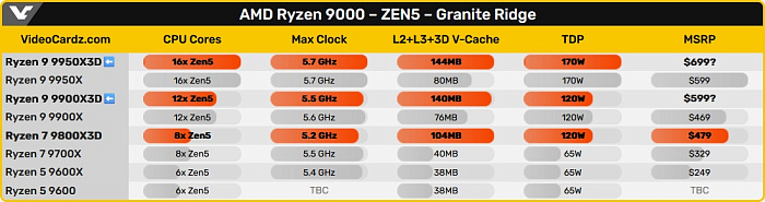Слух: релиз процессоров AMD Ryzen 9 9950X3D и 9900X3D назначен на 12 марта