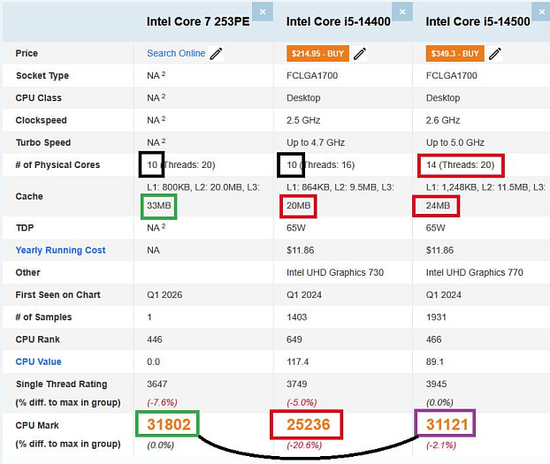 В первом тестировании Core 7 253PE семейства Bartlett Lake не оставил шансов Core i5-14400