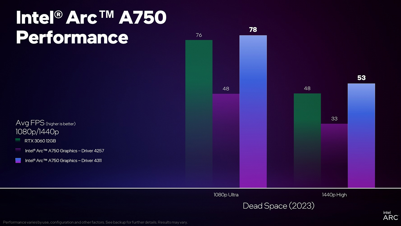 Intel продолжает хвастаться улучшением производительности Arc A750 и A770 —  i2HARD