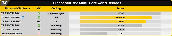 96-ядерный AMD Threadripper PRO 9995WX потребляет 950 Вт при разгоне до 5.0 GHz