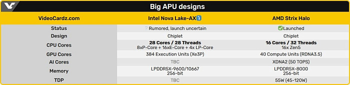 Известны предварительные характеристики мобильных Intel Nova Lake-AX