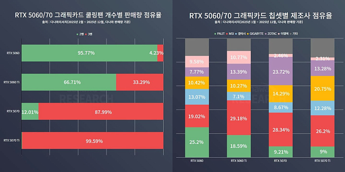 GeForce RTX 5060 захватила корейский рынок среднебюджетных видеокарт