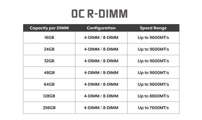 Модули оперативной памяти v-color RDIMM DDR5 работают со скоростью до 9600 MT/s Модули оперативной памяти v-color RDIMM DDR5 работают со скоростью до 9600 MT/s