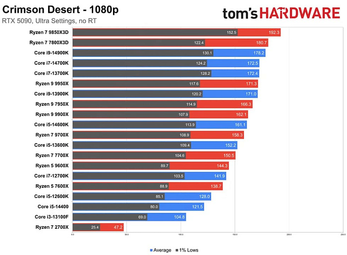 Тестирование процессоров в Crimson Desert демонстрирует лидерство Ryzen 7 9850X3D