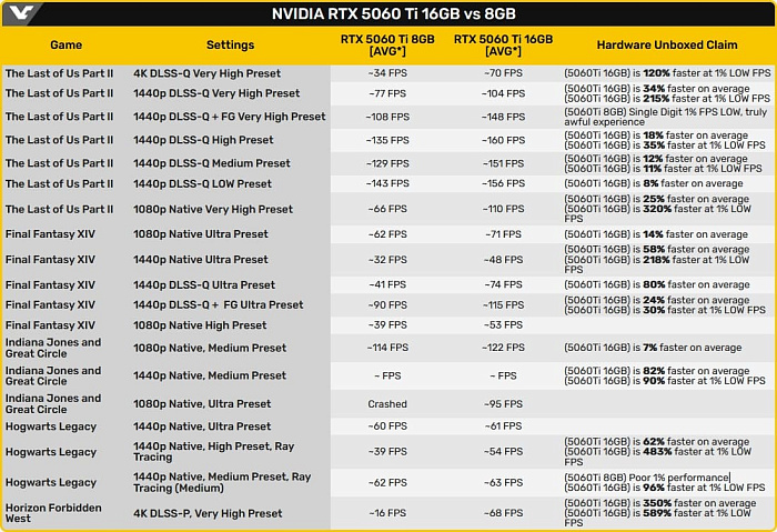 Подробный обзор GeForce RTX 5060 Ti 8GB подтверждает тотальный недостаток памяти