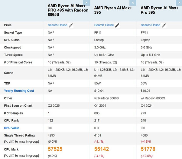 Ryzen AI MAX+ PRO 495 с Radeon 8065S заметно лучше MAX+ PRO 395 в тесте PassMark