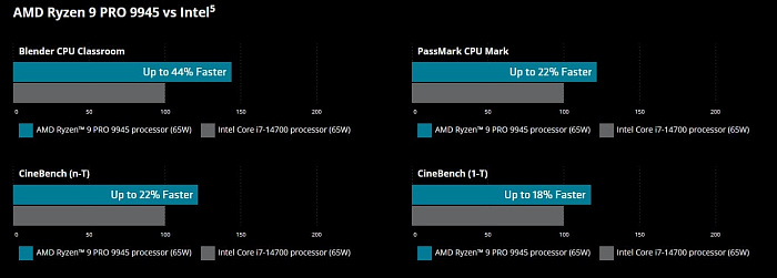 AMD выпустила процессоры корпоративной серии Ryzen PRO 9000