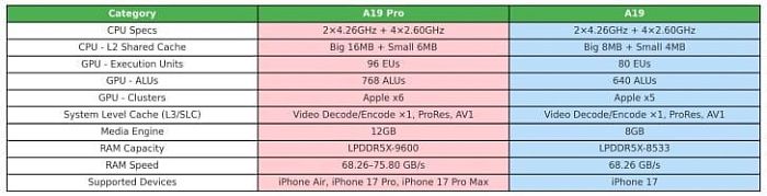 Отличий между процессорами A19 и A19 Pro куда больше, чем рассказала Apple