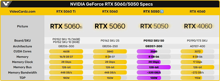 Слух: NVIDIA GeForce RTX 5050 будет выпущена 1 июля