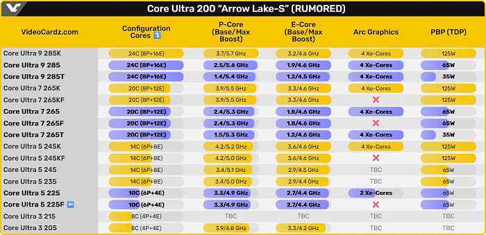 Core Ultra 5 225F показал свои возможности в Geekbench