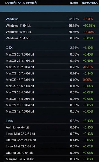 Доля пользователей Steam с системой Linux впервые превысила 5%